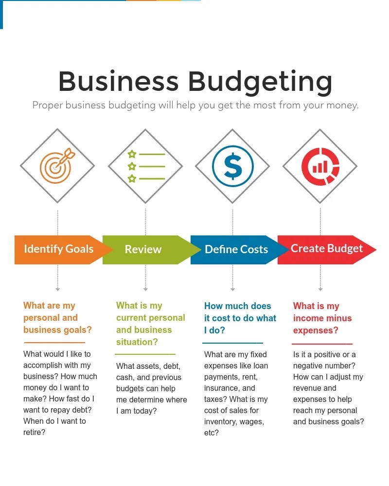 Why is budget planning important Management Guru Management Guru